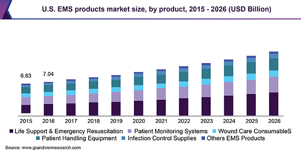 U.S. EMS products market