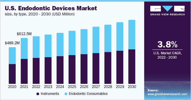 2020 - 2030年美国根管设备市场规模(按乐鱼体育手机网站入口类型分列)