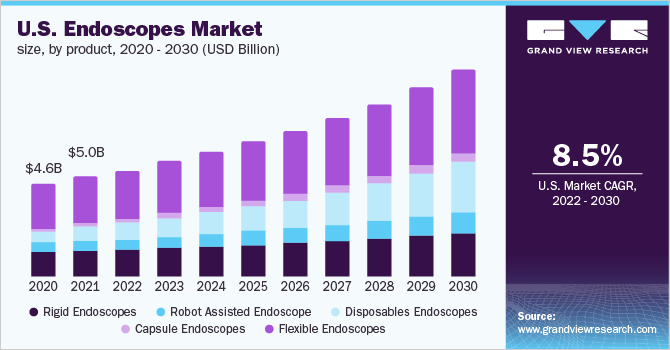 U.S. endoscopes market size, by product, 2020 - 2030 (USD Billion)