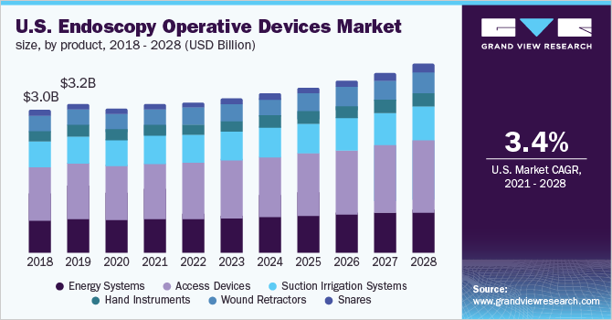 2018 - 2028年美国内镜手术器械市场规模、各产品(10亿美乐鱼体育手机网站入口元)