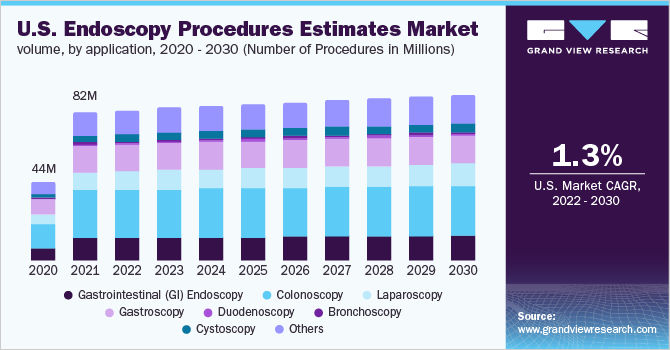 美国内窥镜检查程序估计市场数量，按应用，2020 - 2030年(以百万计的程序数量)