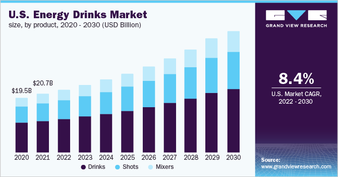 U.S. energy drinks market size, by product, 2020 - 2030 (USD Billion) 2020 - 2030年美国功能饮料市乐鱼体育手机网站入口场规模(10亿美元)