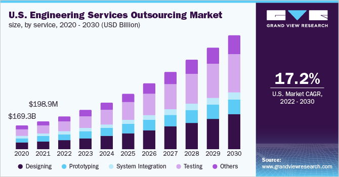 2020 - 2030年美国工程服务外包市场规模(10亿美元)乐鱼体育手机网站入口