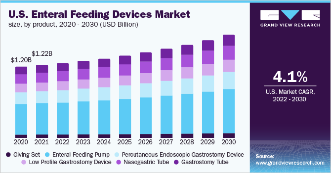 美国肠内喂养设备市场规模，各产品，2020 - 2030年乐鱼体育手机网站入口(十亿美元)