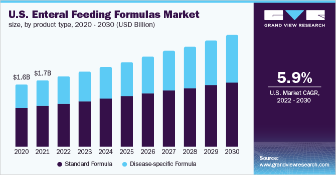 2020 - 2030年美国按产品类型分类的肠内喂养配方奶粉乐鱼体育手机网站入口市场规模(百万美元)