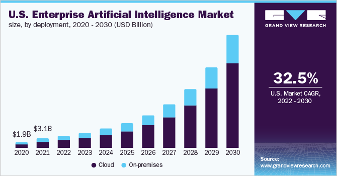美国企业人工智能市场规模，各部署，2020 - 2030年(10亿美元)乐鱼体育手机网站入口