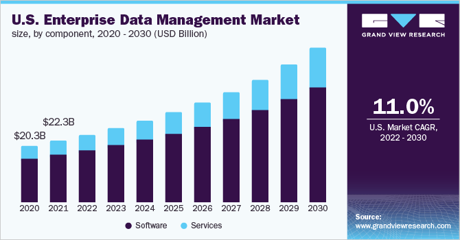 美国企业数据管理市场规模，各组成部分，2020 - 2030年(乐鱼体育手机网站入口10亿美元)