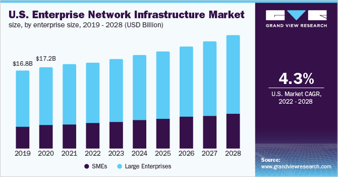美国企业网络基础设施市场规模，各企业规模，2019 - 2028年(10亿美元乐鱼体育手机网站入口)