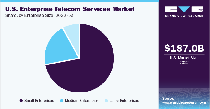 美国企业电信服务市场份额和规模，2022年