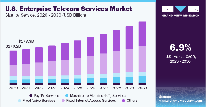 美国企业电信服务市场规模及成长率，2023 - 2030乐鱼体育手机网站入口