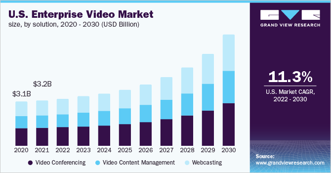 2020 - 2030年美国企业视频市场规模乐鱼体育手机网站入口(10亿美元)