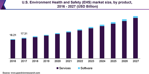 美国环境健康与安全(EHS)市场