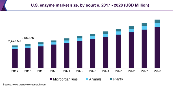 美国酶市场规模，各来源，乐鱼体育手机网站入口2017 - 2028年(百万美元)