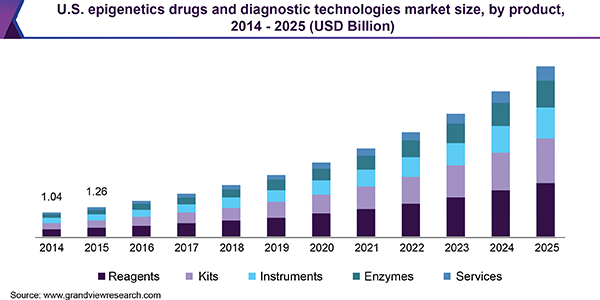 美国表观遗传学药物和诊断技术市场