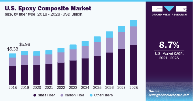 美国环氧复合材料市场规模，各纤维类型，20乐鱼体育手机网站入口18 - 2028年(10亿美元)
