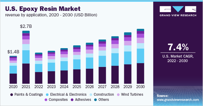 2020 - 2030年美国环氧树脂市场应用收入(十亿美元)