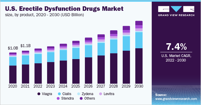 美国勃起功能障碍药物市场，各产品，2020 - 2030年(十亿美元)