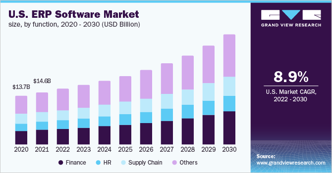 美国ERP软件市场规模，各功能，20乐鱼体育手机网站入口20 - 2030年(10亿美元)