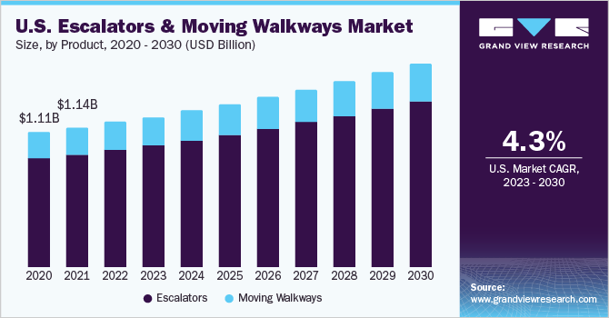 U.S. escalators & moving walkways market size and growth rate, 2023 - 2030