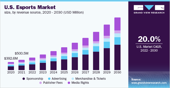 2020 - 2030年美乐鱼体育手机网站入口国电竞市场规模(按收入来源)(百万美元)