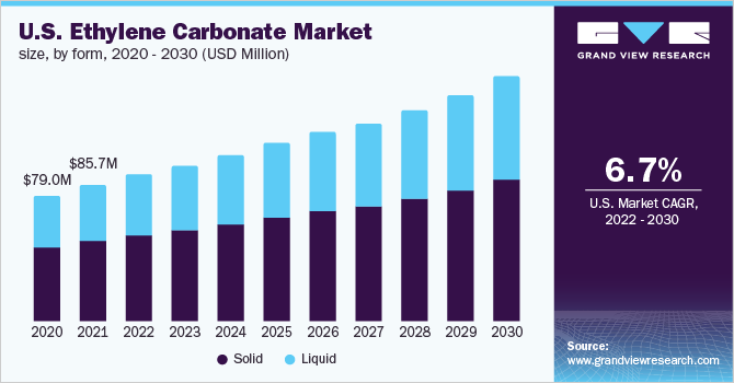2020 - 2030年美国碳酸乙烯市场规模(百乐鱼体育手机网站入口万美元)