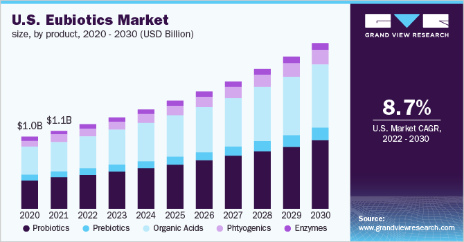 2020 - 2030年美国e乐鱼体育手机网站入口ubiotics市场规模(10亿美元)