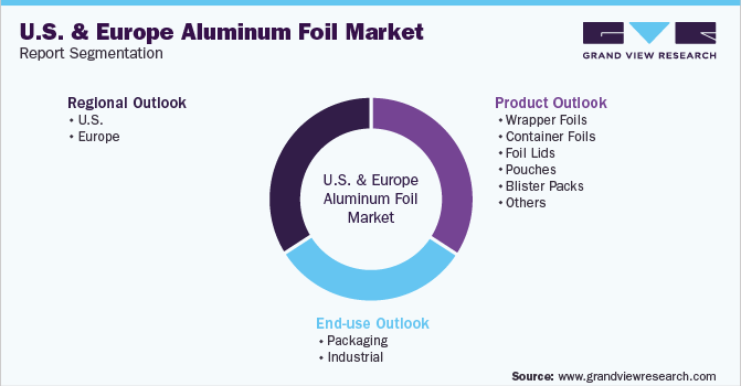 美国和欧洲铝箔市场报告细分