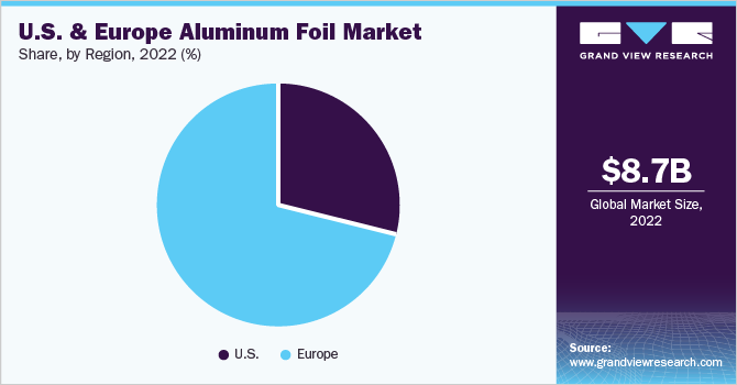 美国和欧洲铝箔市场份额和规模，2022