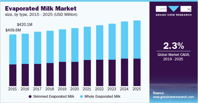 Evaporated Milk Market size, by type 市场大小,按类型乐鱼体育手机网站入口