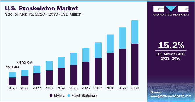 2020 - 2030年美国外骨骼乐鱼体育手机网站入口市场规模(按机动性计算)
