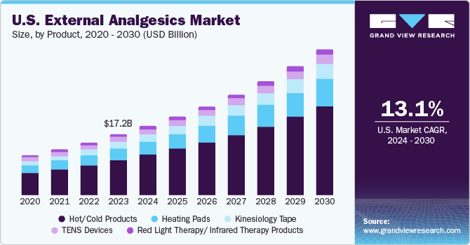 U.S. External Analgesics Market size and growth rate, 2023 - 2030