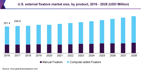 美国外固定器市场规模，各产品，2016 - 2乐鱼体育手机网站入口028年(百万美元)