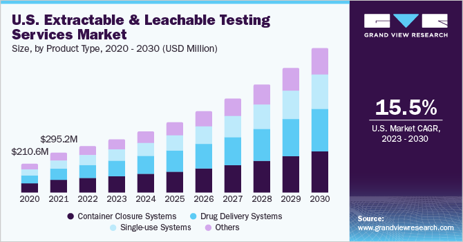 U.S. Extractable and Leachable Testing Services Market size and growth rate, 2023 - 2030