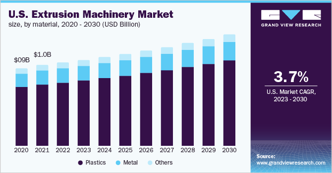 美国挤出机械市场规模，各材料，2020 - 203乐鱼体育手机网站入口0年(十亿美元)