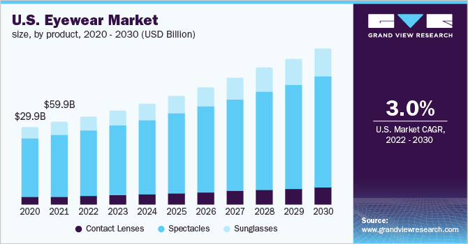 美国眼镜市场规模，各产品，乐鱼体育手机网站入口2020 - 2030，(10亿美元)