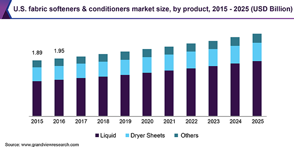 美国织物柔顺剂和调理剂市场规模，各产品，2015 - 2025年(十亿美元乐鱼体育手机网站入口)
