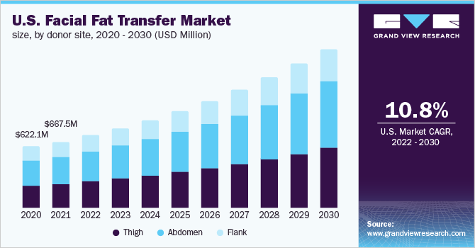 U.S. facial fat transfer market size, by donor site, 2020 - 2030 (USD Million) 2020 - 2030年,美国面部脂肪移植市场规模乐鱼体育手机网站入口,按捐赠地点分列(百万美元)