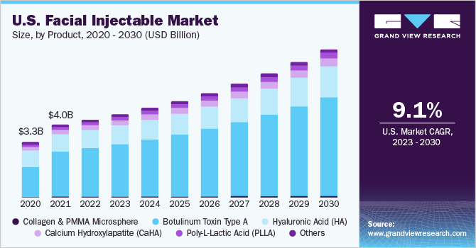 美国面部注射剂市场规模，各产品，2020 - 乐鱼体育手机网站入口2030年(十亿美元)