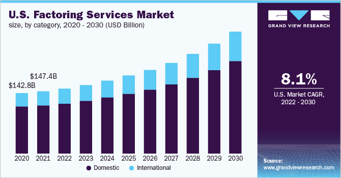 美国保理服务市场规模，各类别，2020 - 20乐鱼体育手机网站入口30年(10亿美元)