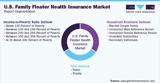 美国家庭浮动健康保险市场报告细分