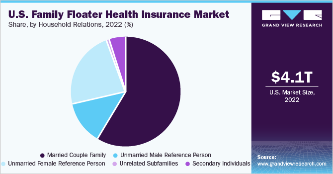 美国家庭流动医疗保险市场份额，按家庭关系划分，2022年(%)
