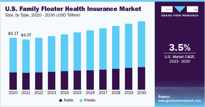 美国家庭浮动医疗保险市场规模，各类型，2020 - 2030年(万亿美元)乐鱼体育手机网站入口