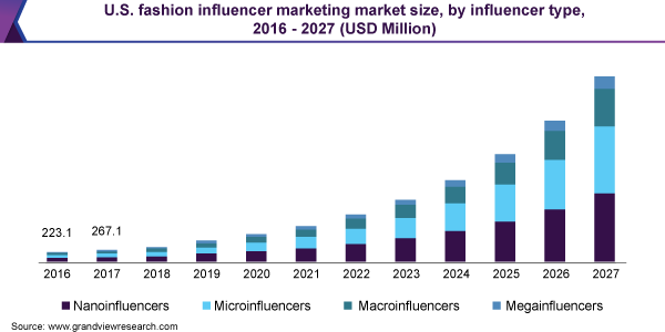 2016 - 2027年美国时尚网红营销市场规模，按网红类型划分(百乐鱼体育手机网站入口万美元)