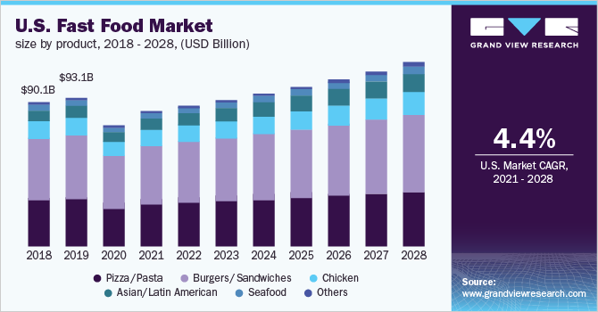 2018 - 2028年美国快乐鱼体育手机网站入口餐产品市场规模(10亿美元)