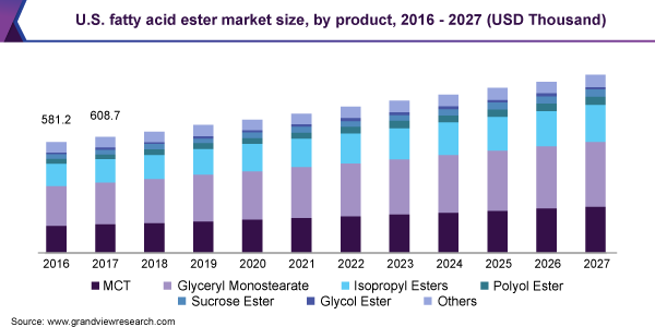 U.S. fatty acid ester market size, by product, 2016 - 2027 (USD Thousand) 美国脂肪酸酯市场规模乐鱼体育手机网站入口
