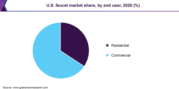 美国水龙头市场份额，按最终用户，2020年，(%)