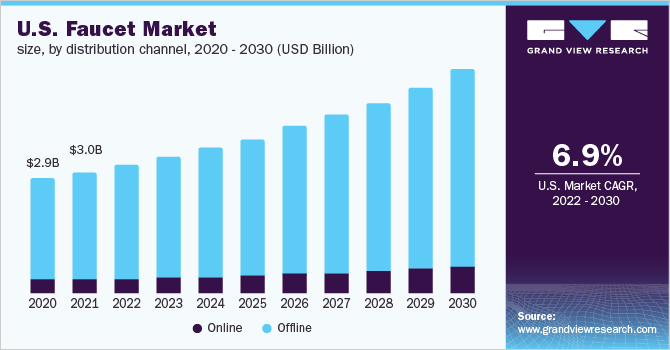 美国水龙头市场规模，各分销乐鱼体育手机网站入口渠道，2020 - 2030年(十亿美元)