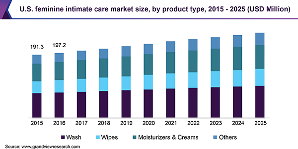 U.S. feminine intimate care market size, by product type, 2015 - 2025 (USD Million) 美国女性亲密护理市场