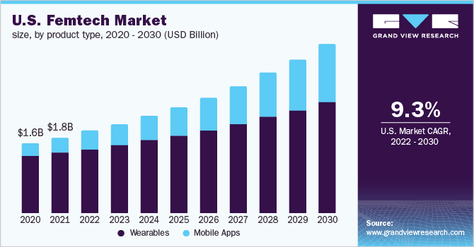 2020 - 2030年美乐鱼体育手机网站入口国femtech市场规模，各产品类型(10亿美元)