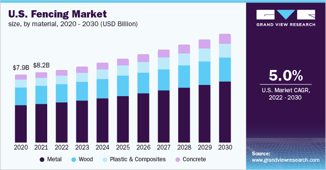 美国围栏市场规模，按材料，乐鱼体育手机网站入口2020 - 2030年(十亿美元)